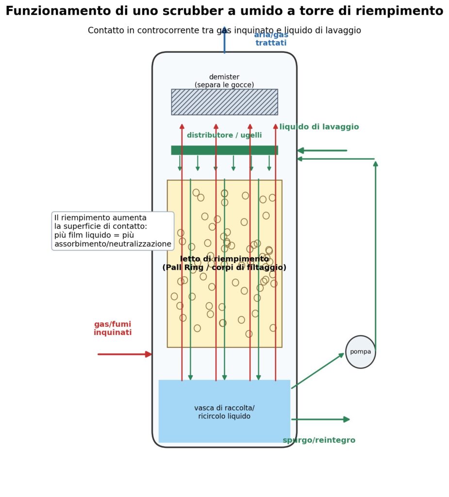 Schema funzionamento di uno scrubber a umido a torre di riempimento