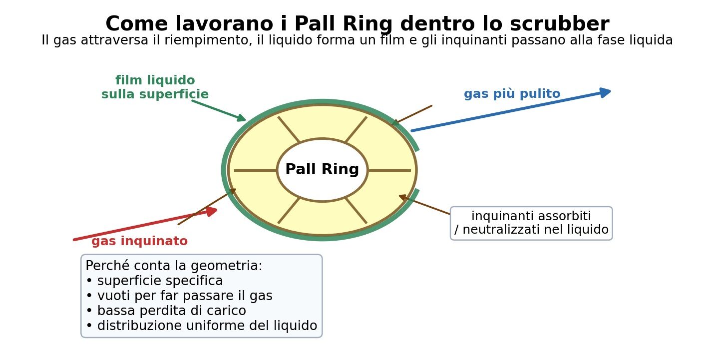 Schema di come lavorano i pall ring dentro lo scrubber
