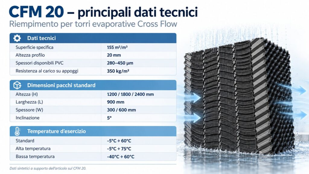 Tabella dei principali dati tecnici del riempimento CFM 20 per torri evaporative Cross Flow